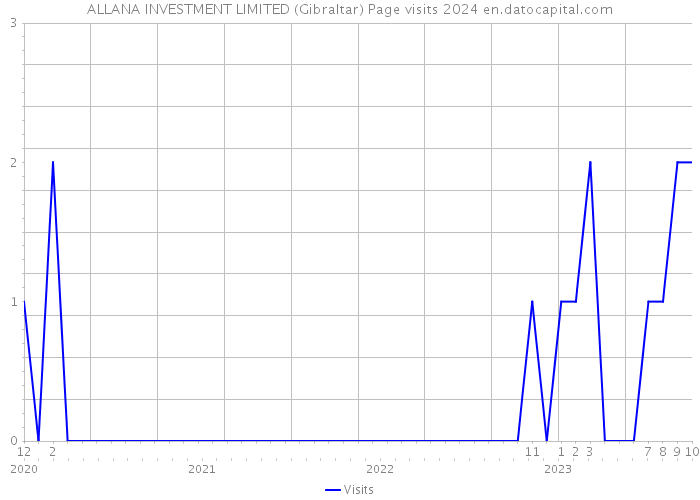 ALLANA INVESTMENT LIMITED (Gibraltar) Page visits 2024 