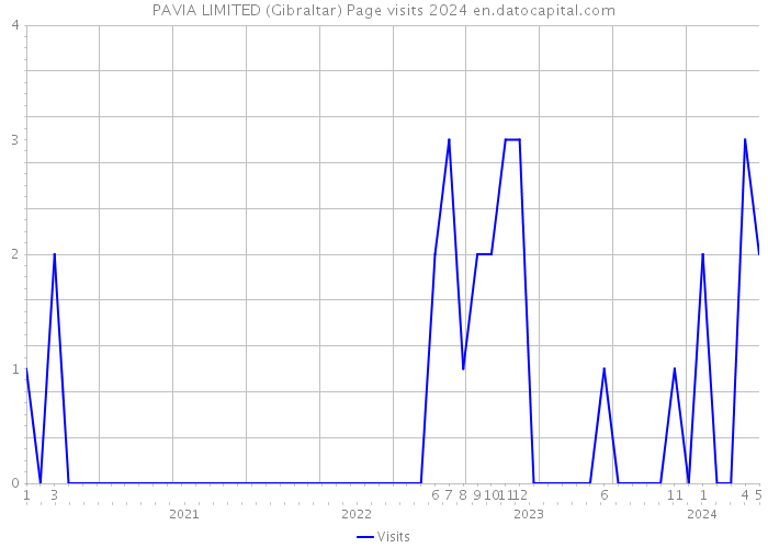 PAVIA LIMITED (Gibraltar) Page visits 2024 