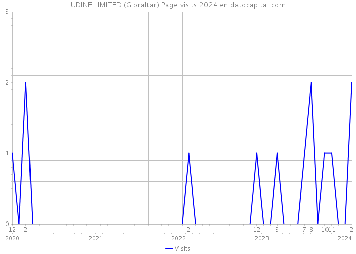 UDINE LIMITED (Gibraltar) Page visits 2024 