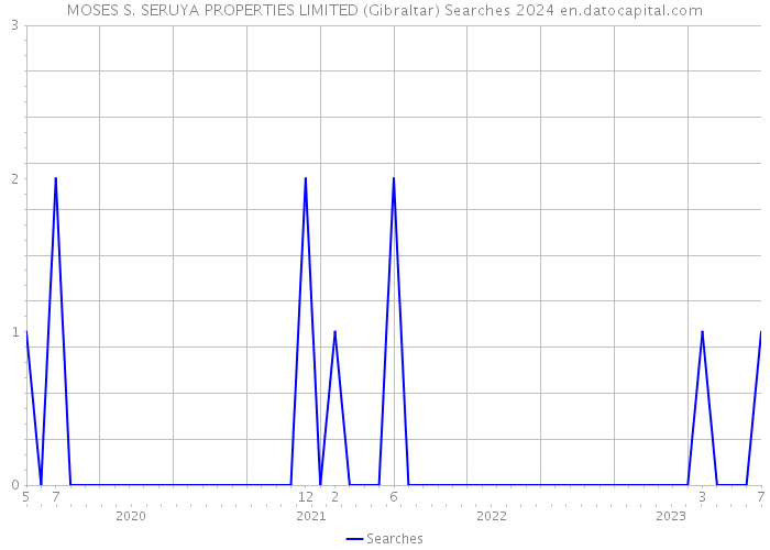 MOSES S. SERUYA PROPERTIES LIMITED (Gibraltar) Searches 2024 