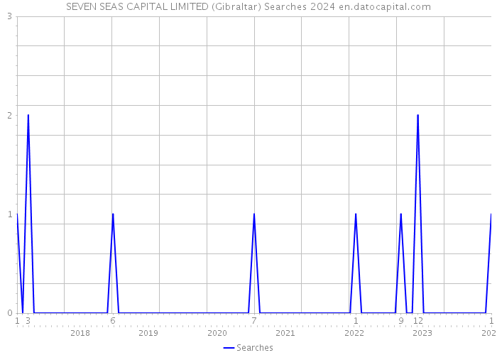 SEVEN SEAS CAPITAL LIMITED (Gibraltar) Searches 2024 