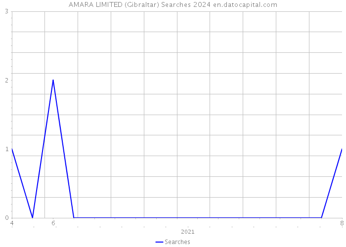 AMARA LIMITED (Gibraltar) Searches 2024 