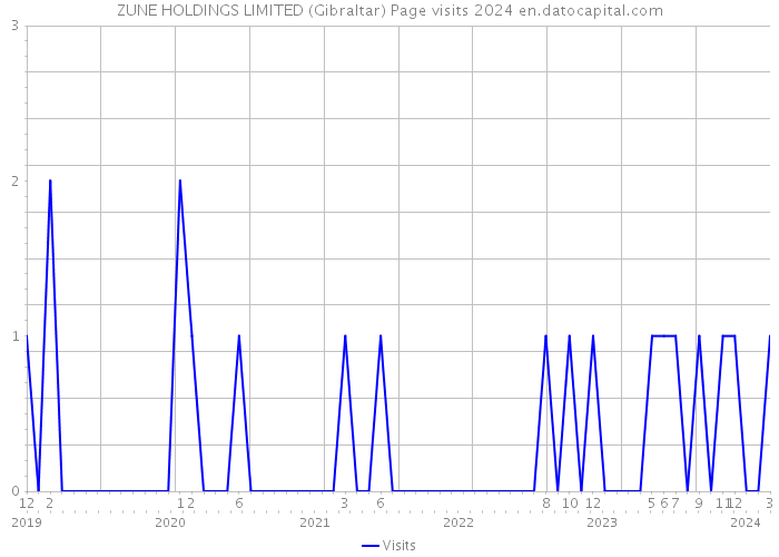 ZUNE HOLDINGS LIMITED (Gibraltar) Page visits 2024 