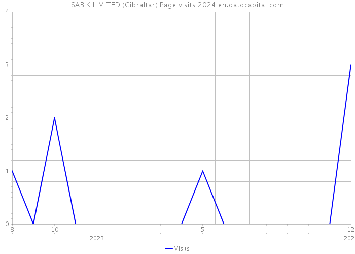 SABIK LIMITED (Gibraltar) Page visits 2024 