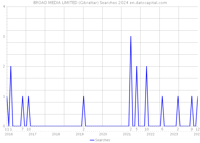 BROAD MEDIA LIMITED (Gibraltar) Searches 2024 