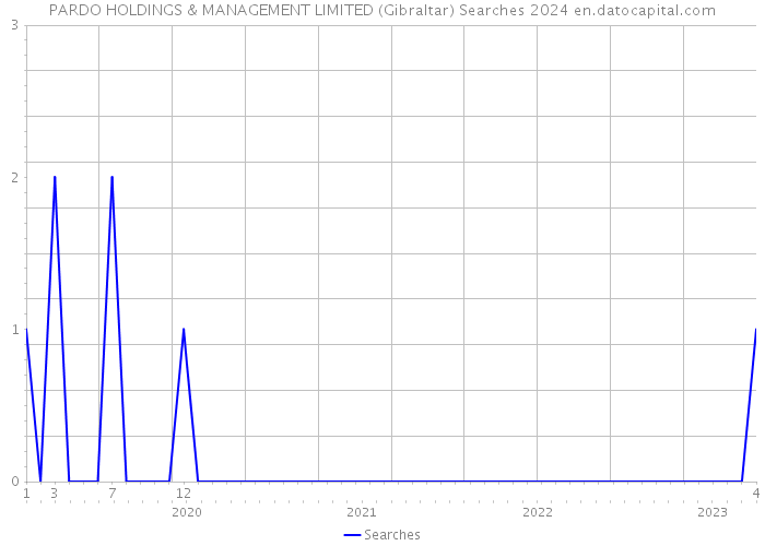 PARDO HOLDINGS & MANAGEMENT LIMITED (Gibraltar) Searches 2024 