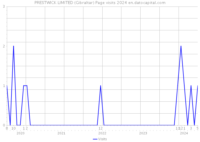 PRESTWICK LIMITED (Gibraltar) Page visits 2024 