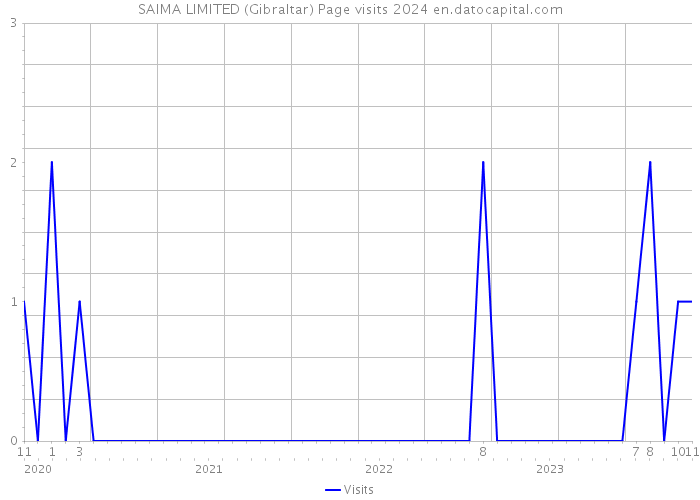 SAIMA LIMITED (Gibraltar) Page visits 2024 