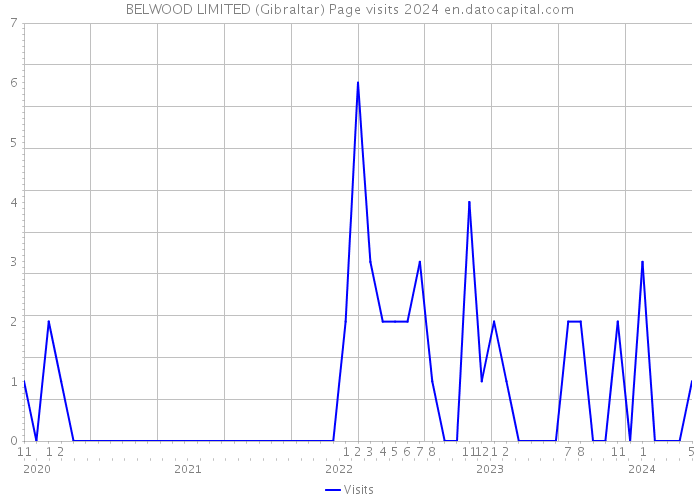 BELWOOD LIMITED (Gibraltar) Page visits 2024 