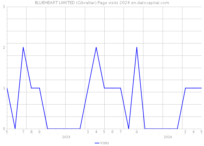 BLUEHEART LIMITED (Gibraltar) Page visits 2024 