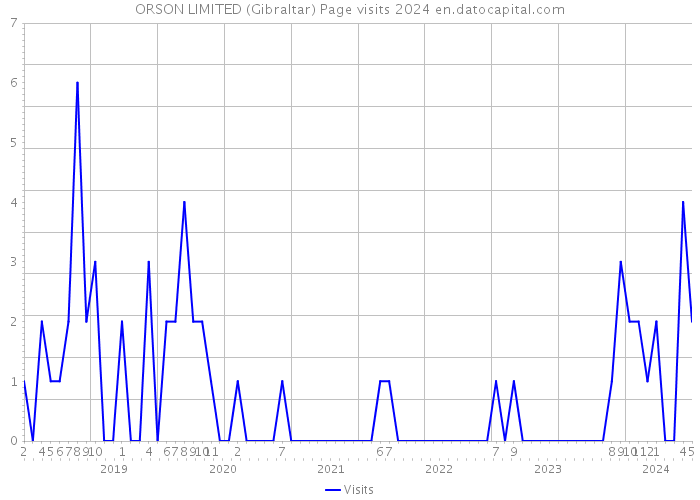 ORSON LIMITED (Gibraltar) Page visits 2024 
