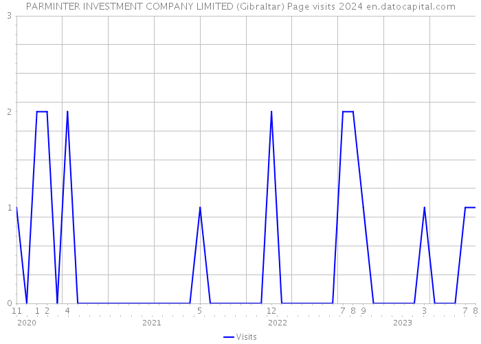 PARMINTER INVESTMENT COMPANY LIMITED (Gibraltar) Page visits 2024 