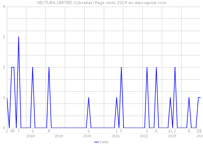 VECTURA LIMITED (Gibraltar) Page visits 2024 