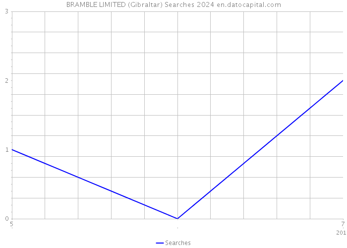 BRAMBLE LIMITED (Gibraltar) Searches 2024 