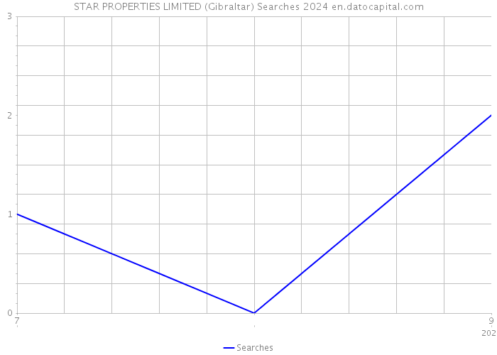 STAR PROPERTIES LIMITED (Gibraltar) Searches 2024 