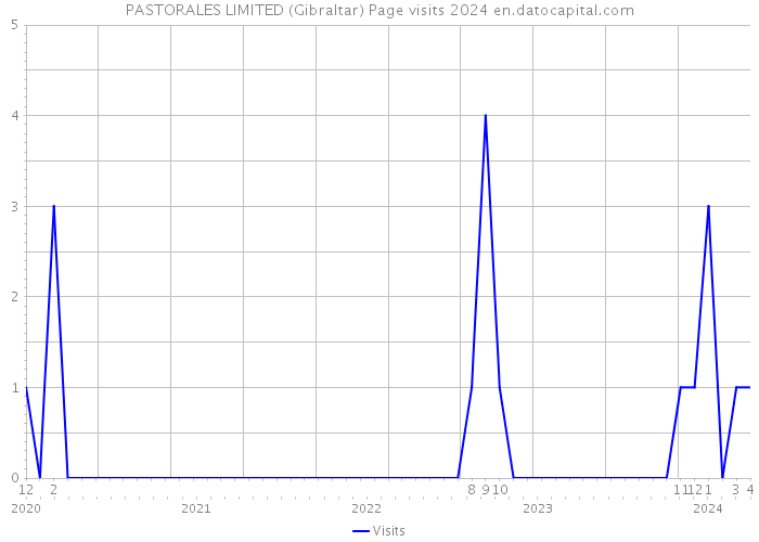 PASTORALES LIMITED (Gibraltar) Page visits 2024 