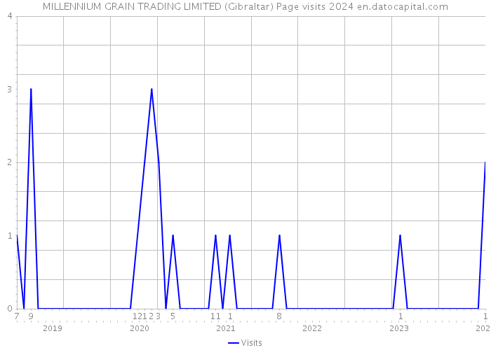 MILLENNIUM GRAIN TRADING LIMITED (Gibraltar) Page visits 2024 