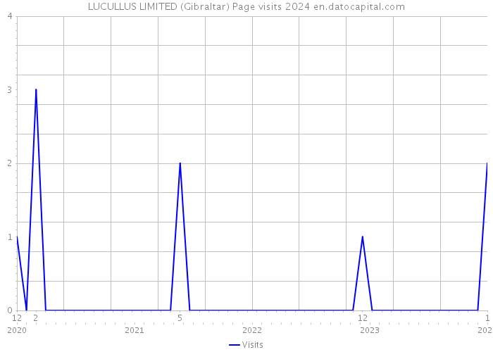 LUCULLUS LIMITED (Gibraltar) Page visits 2024 