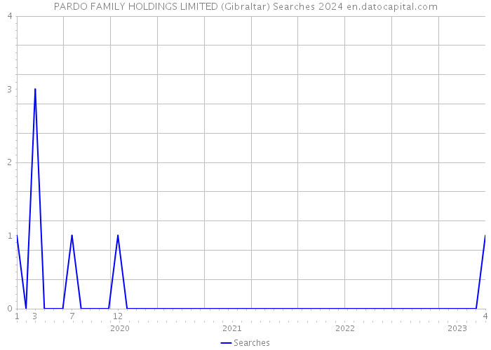 PARDO FAMILY HOLDINGS LIMITED (Gibraltar) Searches 2024 