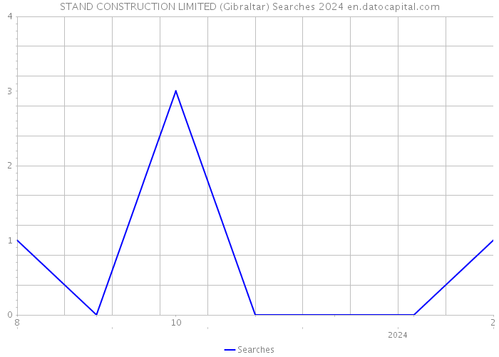 STAND CONSTRUCTION LIMITED (Gibraltar) Searches 2024 
