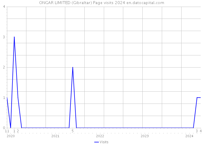 ONGAR LIMITED (Gibraltar) Page visits 2024 