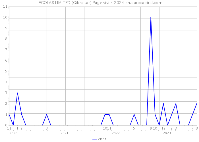 LEGOLAS LIMITED (Gibraltar) Page visits 2024 