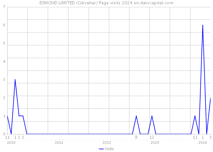 ESMOND LIMITED (Gibraltar) Page visits 2024 