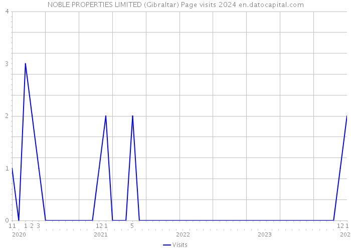 NOBLE PROPERTIES LIMITED (Gibraltar) Page visits 2024 