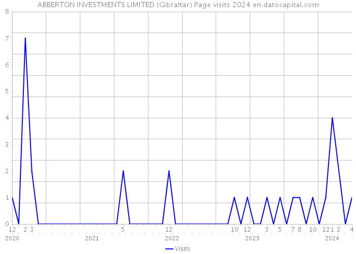 ABBERTON INVESTMENTS LIMITED (Gibraltar) Page visits 2024 