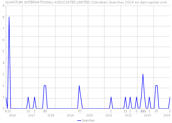QUANTUM (INTERNATIONAL) ASSOCIATES LIMITED (Gibraltar) Searches 2024 