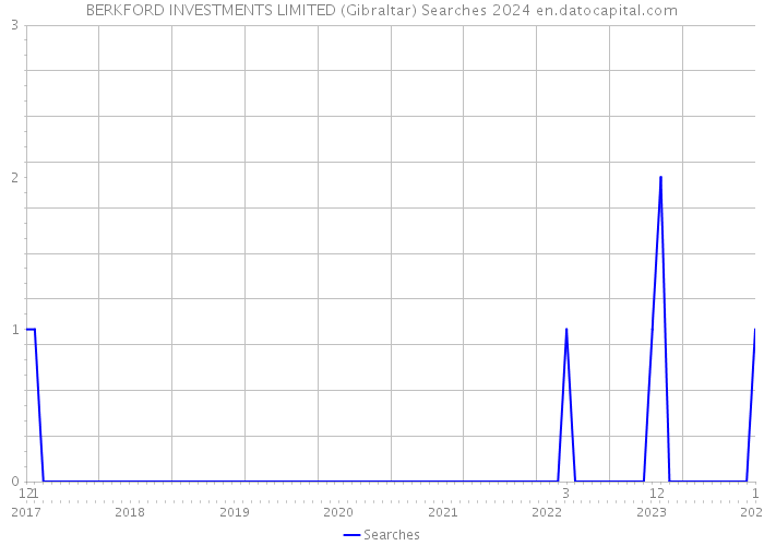 BERKFORD INVESTMENTS LIMITED (Gibraltar) Searches 2024 