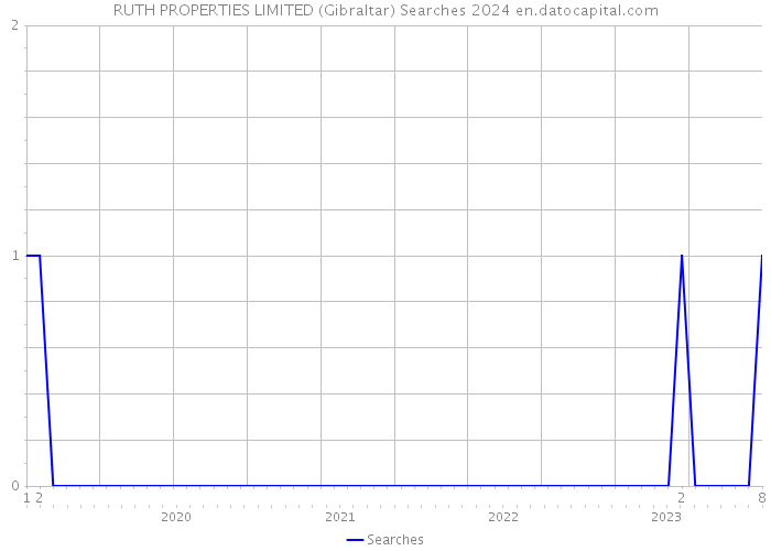 RUTH PROPERTIES LIMITED (Gibraltar) Searches 2024 