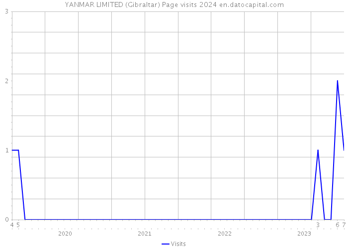 YANMAR LIMITED (Gibraltar) Page visits 2024 