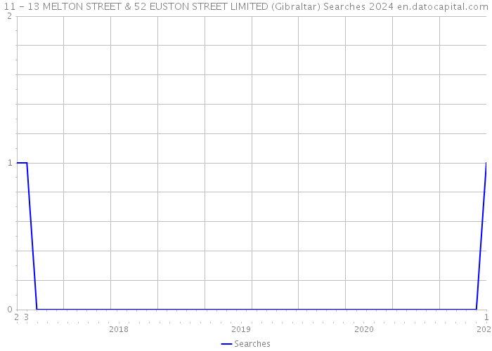 11 - 13 MELTON STREET & 52 EUSTON STREET LIMITED (Gibraltar) Searches 2024 