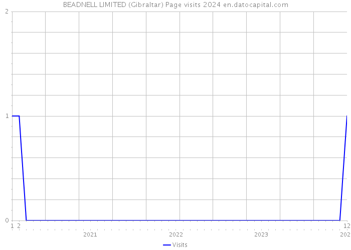 BEADNELL LIMITED (Gibraltar) Page visits 2024 
