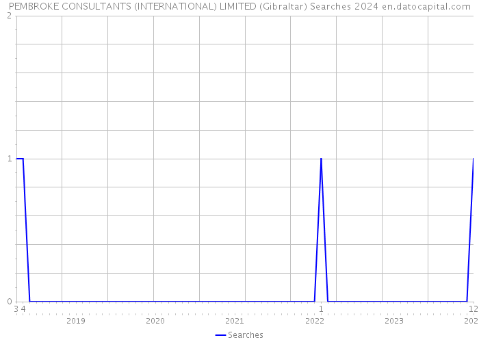 PEMBROKE CONSULTANTS (INTERNATIONAL) LIMITED (Gibraltar) Searches 2024 