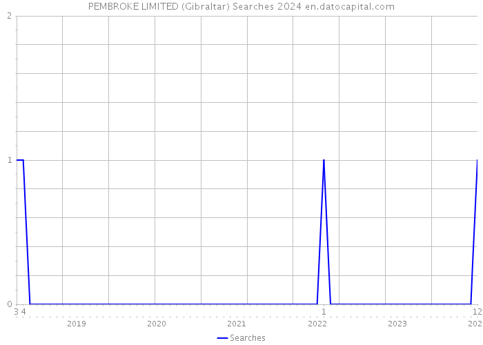 PEMBROKE LIMITED (Gibraltar) Searches 2024 