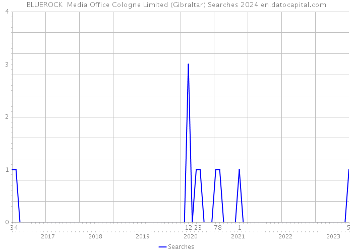 BLUEROCK Media Office Cologne Limited (Gibraltar) Searches 2024 