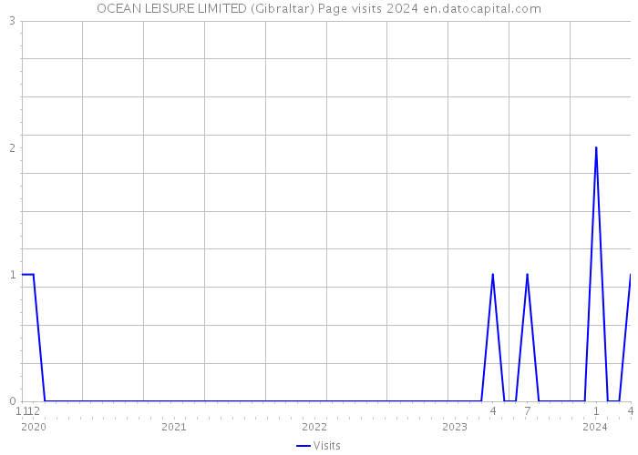 OCEAN LEISURE LIMITED (Gibraltar) Page visits 2024 