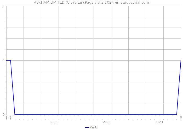 ASKHAM LIMITED (Gibraltar) Page visits 2024 
