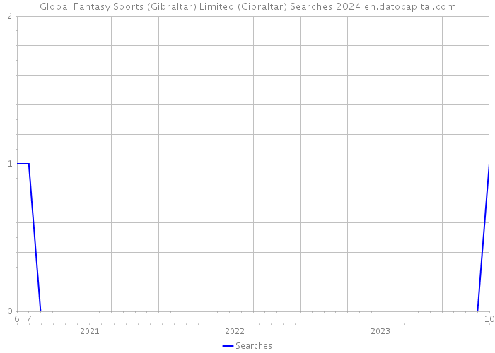Global Fantasy Sports (Gibraltar) Limited (Gibraltar) Searches 2024 