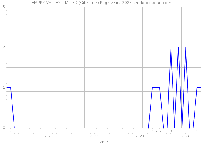 HAPPY VALLEY LIMITED (Gibraltar) Page visits 2024 