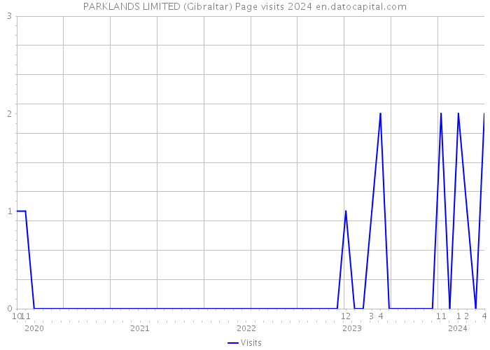 PARKLANDS LIMITED (Gibraltar) Page visits 2024 