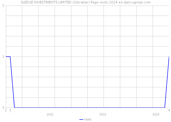 SLEDGE INVESTMENTS LIMITED (Gibraltar) Page visits 2024 