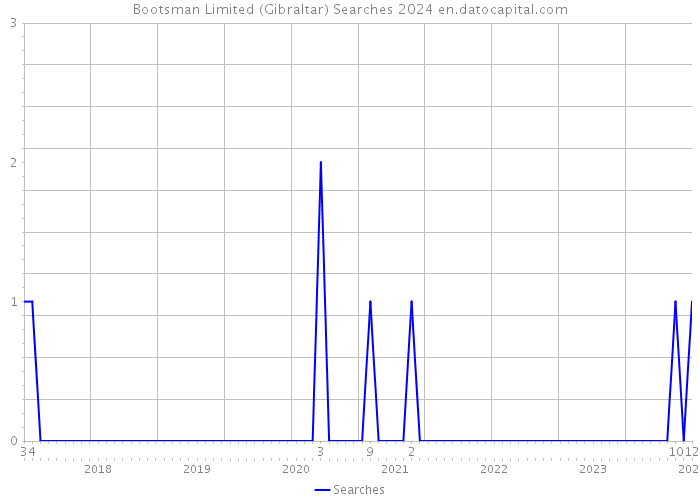Bootsman Limited (Gibraltar) Searches 2024 