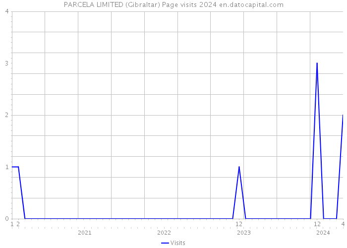 PARCELA LIMITED (Gibraltar) Page visits 2024 