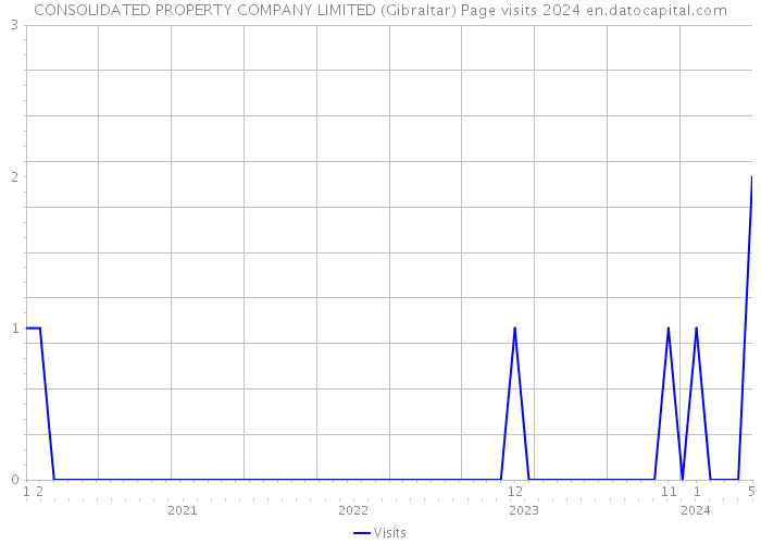 CONSOLIDATED PROPERTY COMPANY LIMITED (Gibraltar) Page visits 2024 
