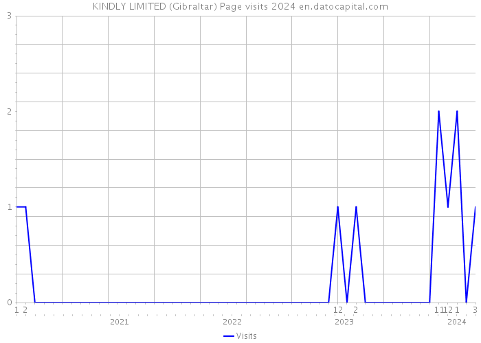 KINDLY LIMITED (Gibraltar) Page visits 2024 