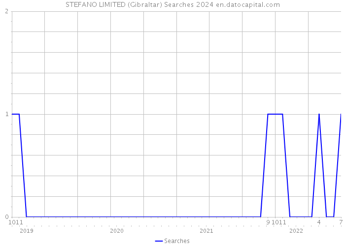 STEFANO LIMITED (Gibraltar) Searches 2024 