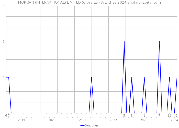 MORGAN (INTERNATIONAL) LIMITED (Gibraltar) Searches 2024 